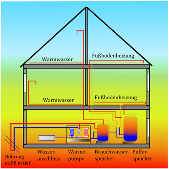 Bild 1: Nutzung von Erdwärme - saubere Methode für die Energieversorgung