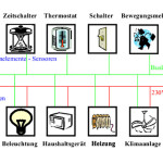 Der KNX-Bus in der Gebäudetechnik